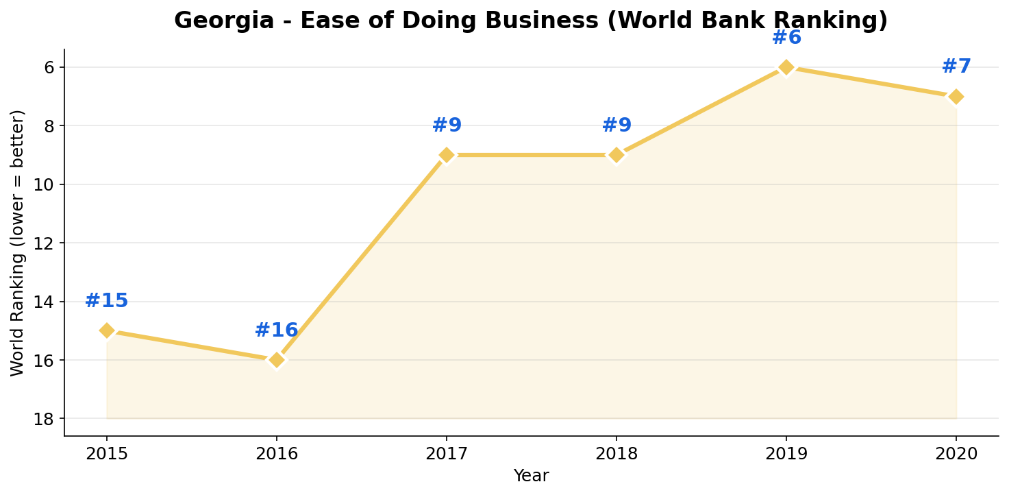 קלות עשיית עסקים גאורגיה