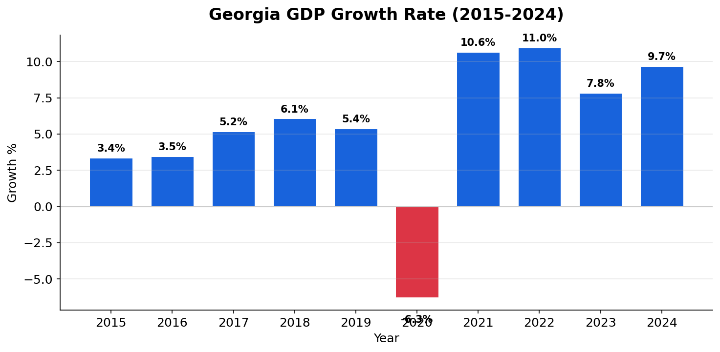 צמיחת GDP גאורגיה