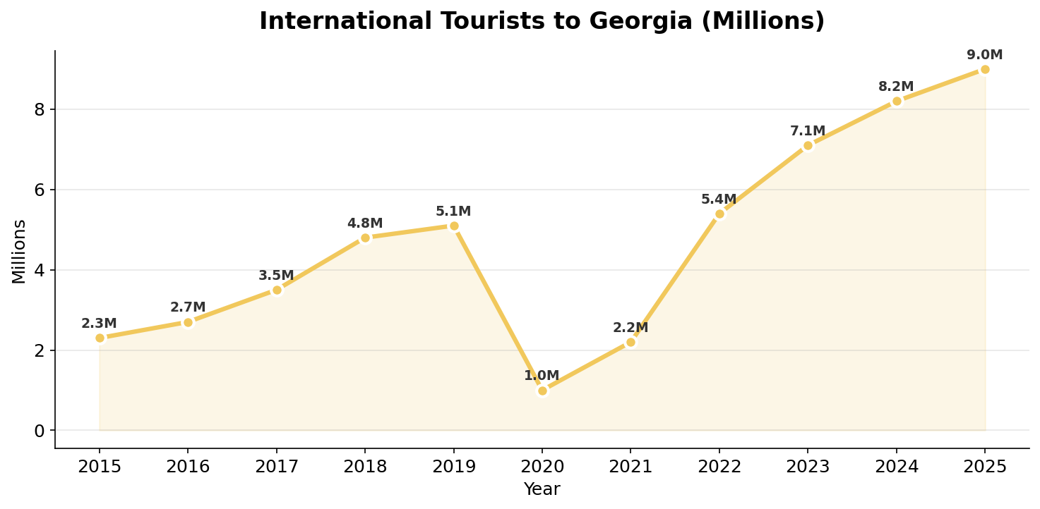 תיירות גאורגיה