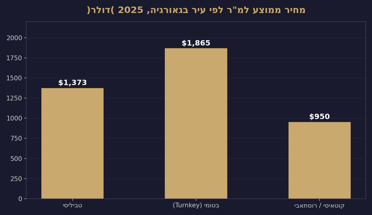 מחיר ממוצע למ