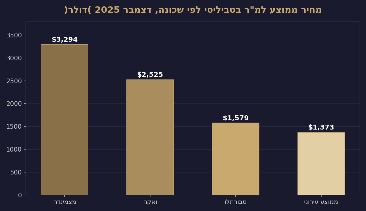 מחיר ממוצע למ
