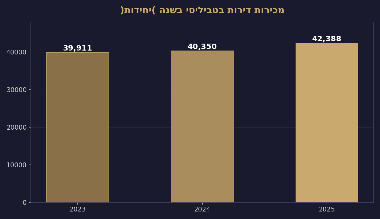 מכירות דירות בטביליסי בשנה