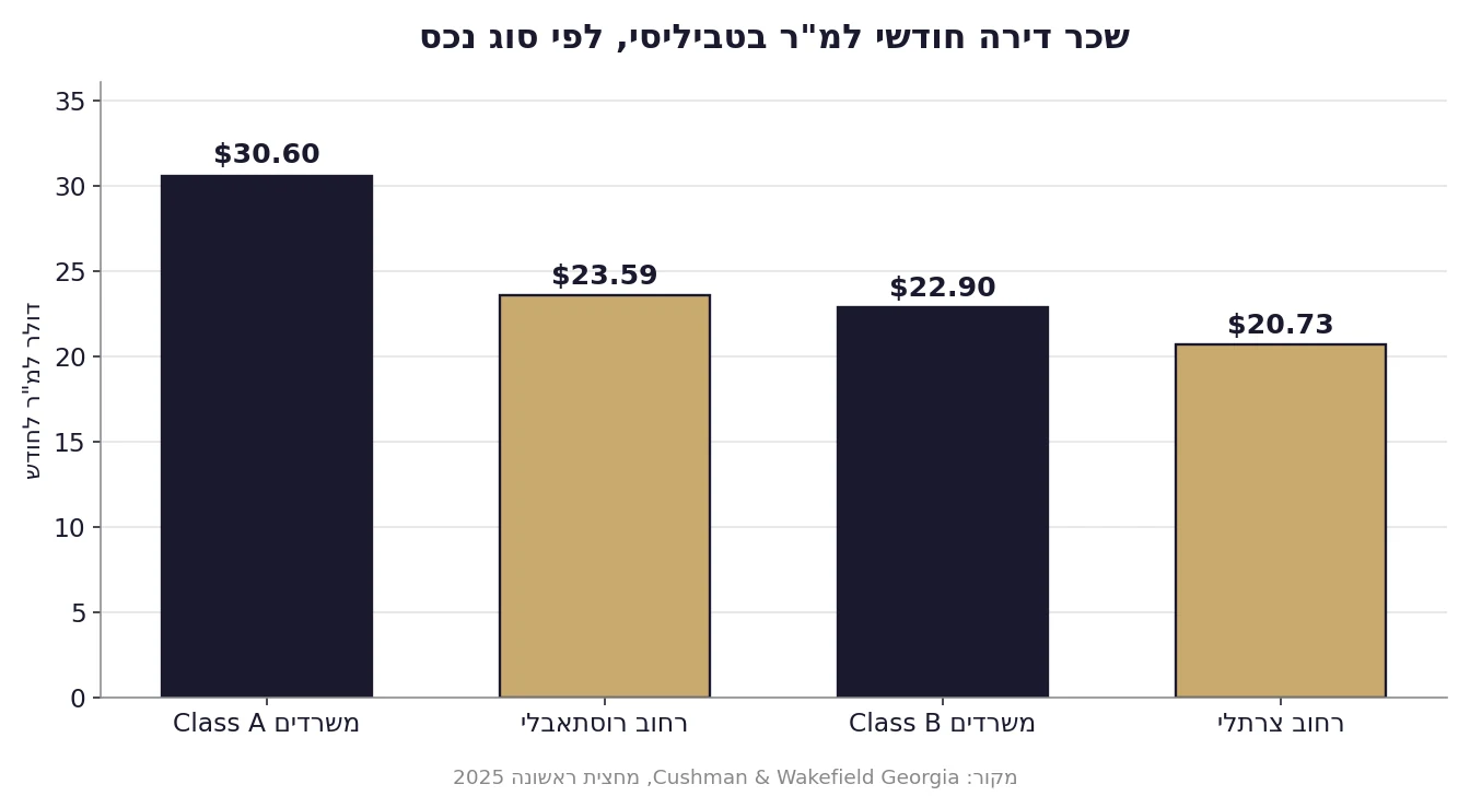 נדל"ן מסחרי בגאורגיה - שכר דירה חודשי למ"ר לפי סוג נכס