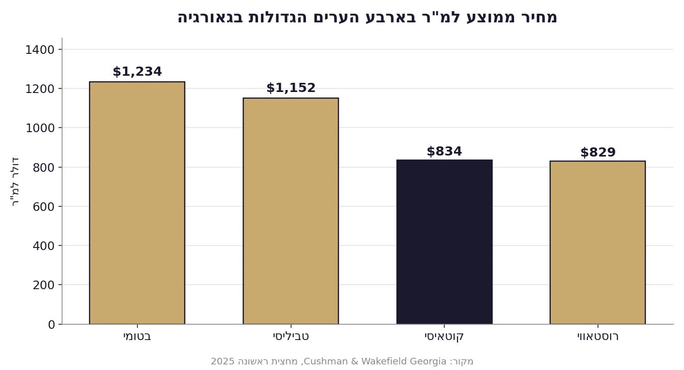 נדל"ן בקוטאיסי - מחיר ממוצע למ"ר בארבע הערים הגדולות בגאורגיה