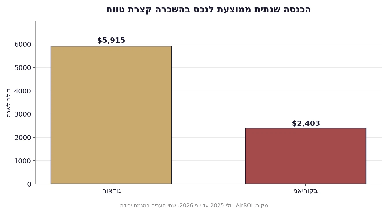 נדל"ן בקוטאיסי - הכנסה שנתית בהשכרה קצרת טווח בגודאורי ובבקוריאני