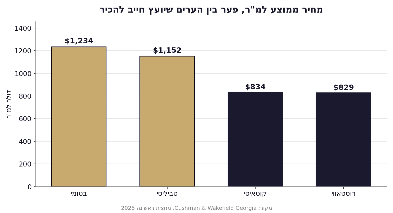 יועץ נדל"ן בגאורגיה - פער המחירים בין הערים הגדולות