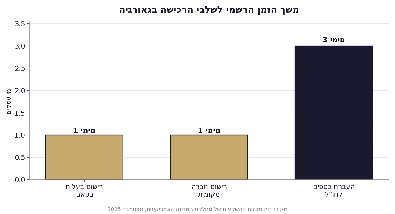 לקנות נדל"ן בגאורגיה מישראל - משך הזמן הרשמי לשלבי הרכישה