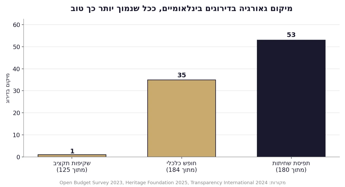 יועץ נדל"ן בגאורגיה - מיקום גאורגיה בדירוגים בינלאומיים